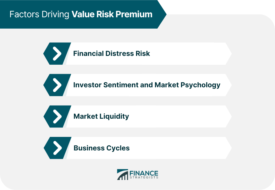 Factors Driving Value Risk Premium
