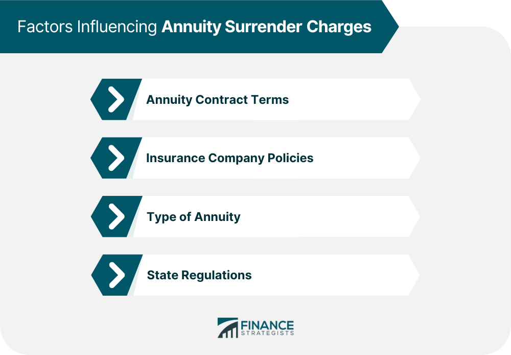 Factors Influencing Annuity Surrender Charges