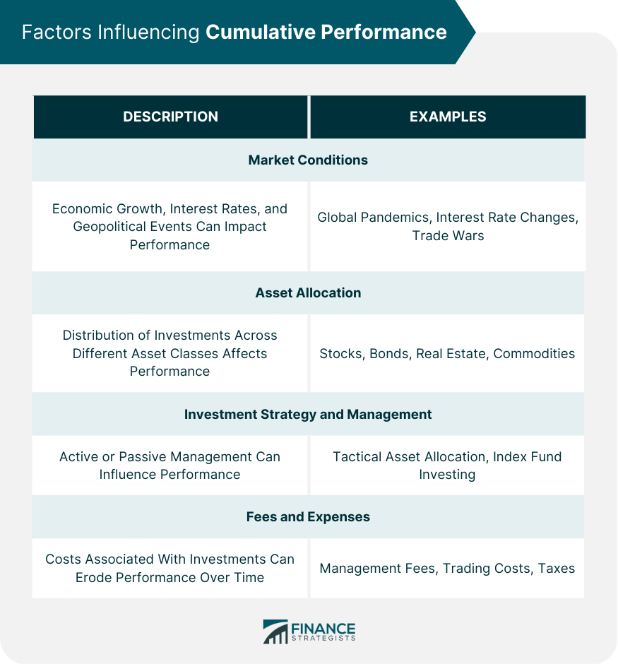 Factors Influencing Cumulative Performance