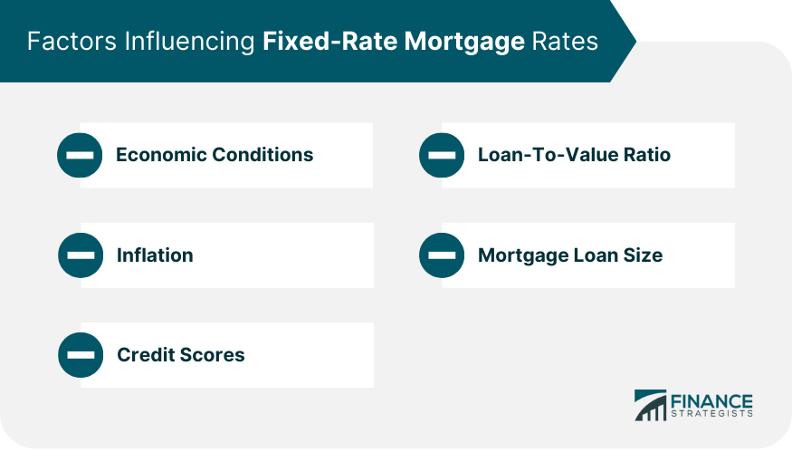 Factors Influencing Fixed-Rate Mortgage Rates
