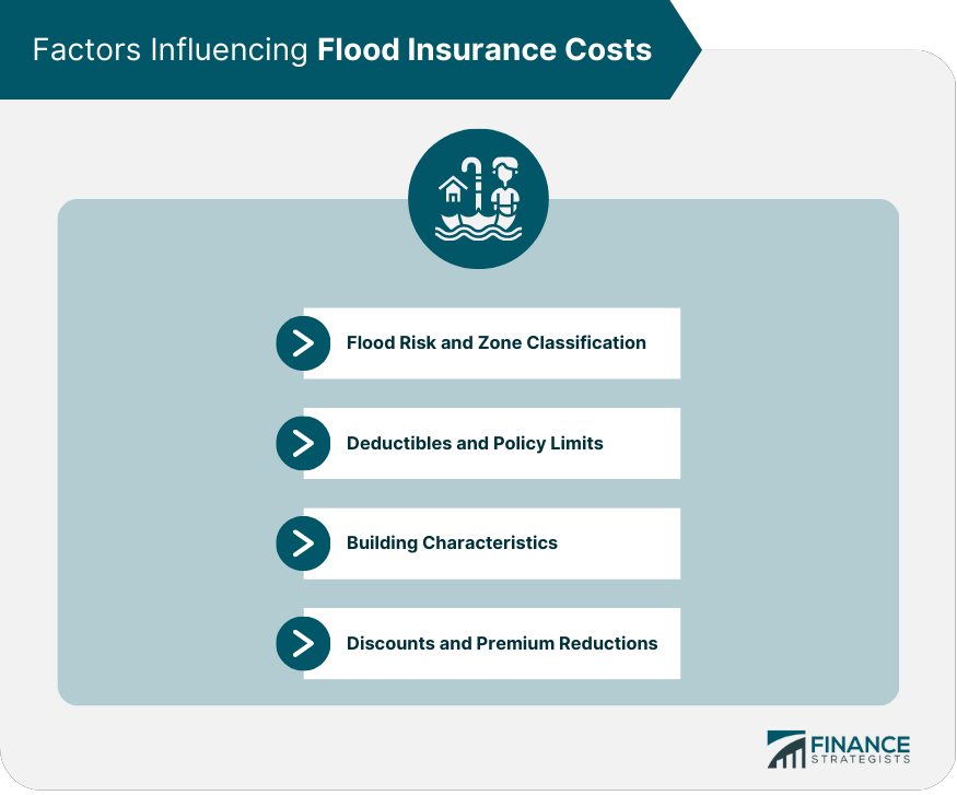 Factors Influencing Flood Insurance Costs