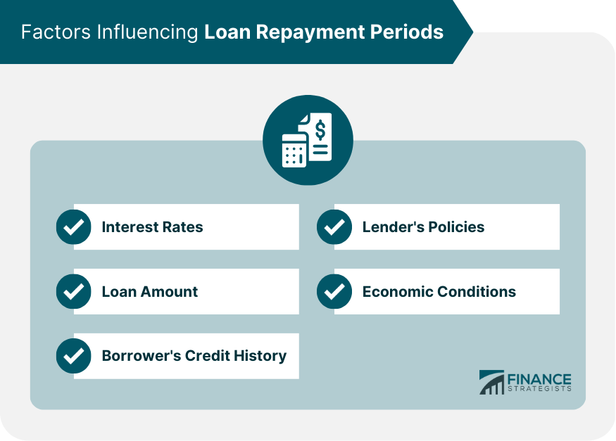 Factors Influencing Loan Repayment Periods