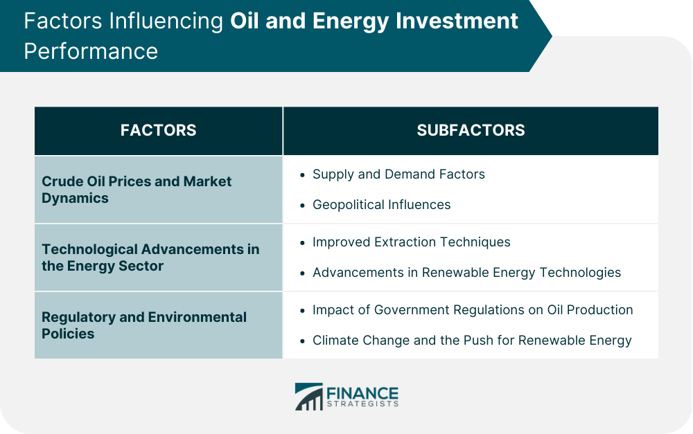 Factors Influencing Oil and Energy Investment Performance.