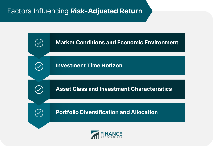 Factors Influencing Risk-Adjusted Return