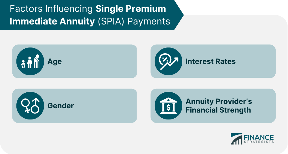 Factors Influencing Single Premium Immediate Annuity (SPIA) Payments