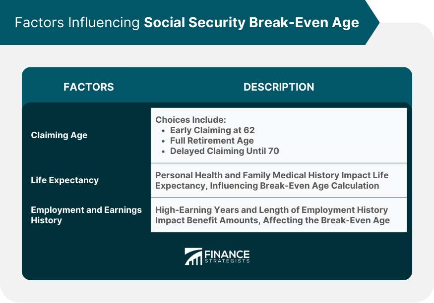 Factors Influencing Social Security Break-Even Age
