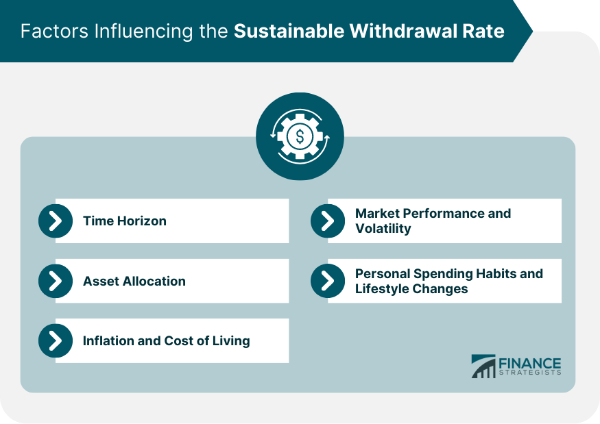 Factors Influencing the Sustainable Withdrawal Rate