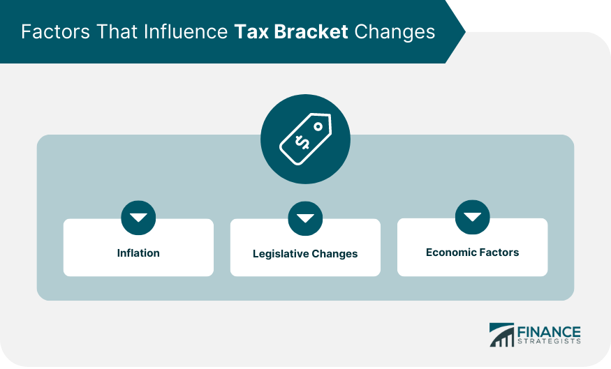 Factors That Influence Tax Bracket Changes