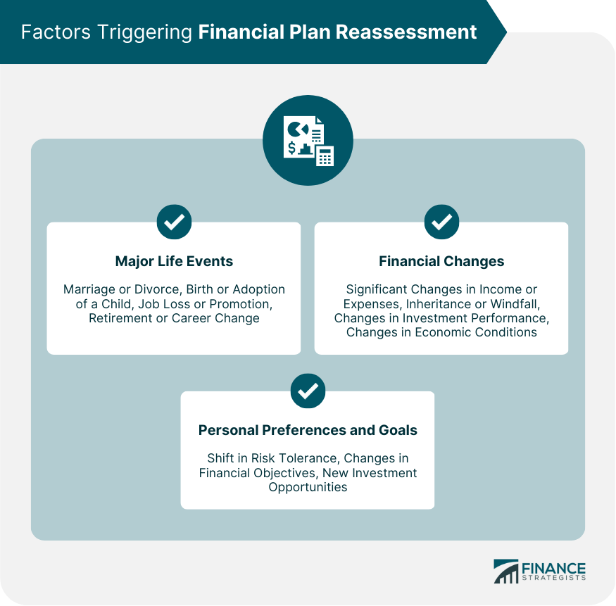 Factors Triggering Financial Plan Reassessment