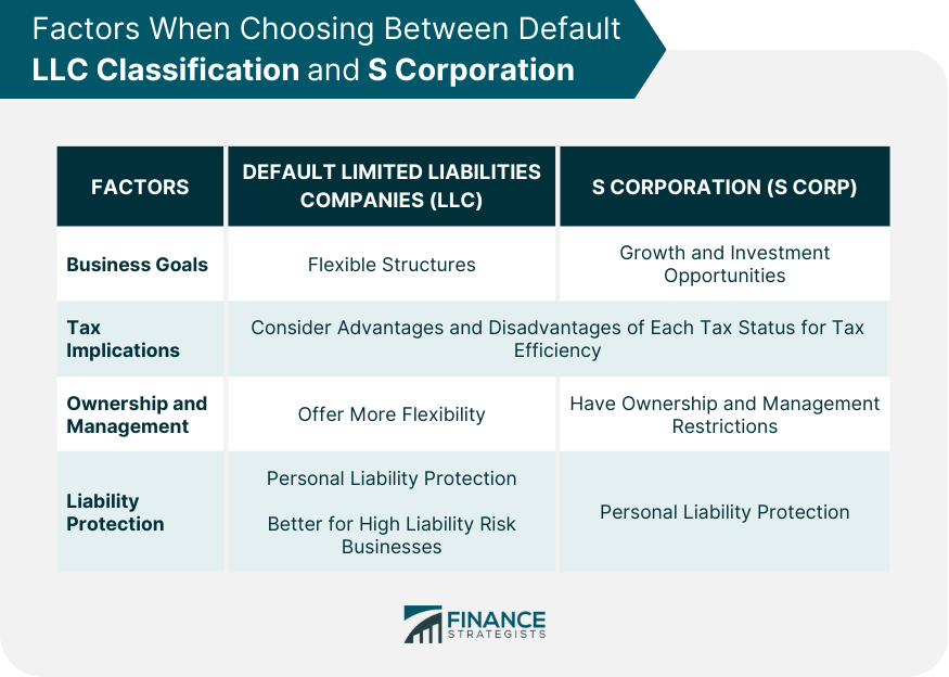 Factors When Choosing Between Default LLC Classification and S Corporation