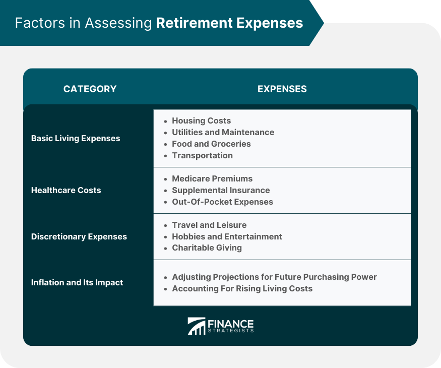 Factors-in-Assessing-Retirement-Expenses