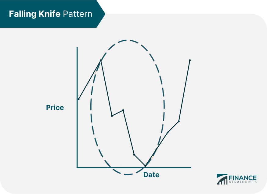 Falling Knife Pattern
