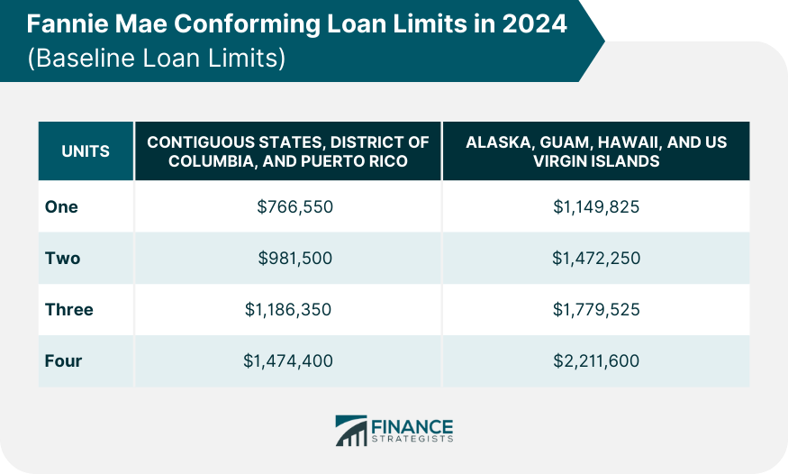 Fannie Mae Conforming Loan Limits in 2024 (Baseline Loan Limits)
