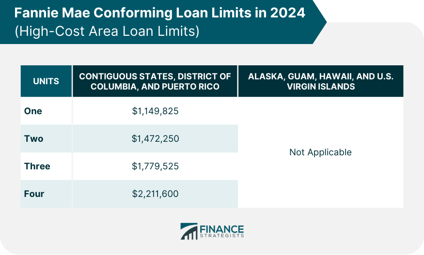 Fannie Mae Conforming Loan Limits in 2024 (High-Cost Area Loan Limits)