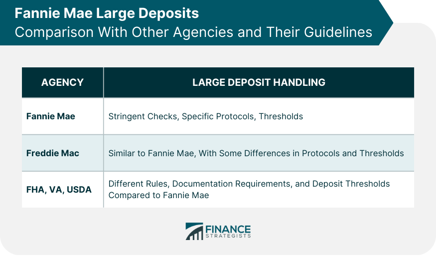 Fannie Mae Large Deposits Comparison With Other Agencies and Their Guidelines