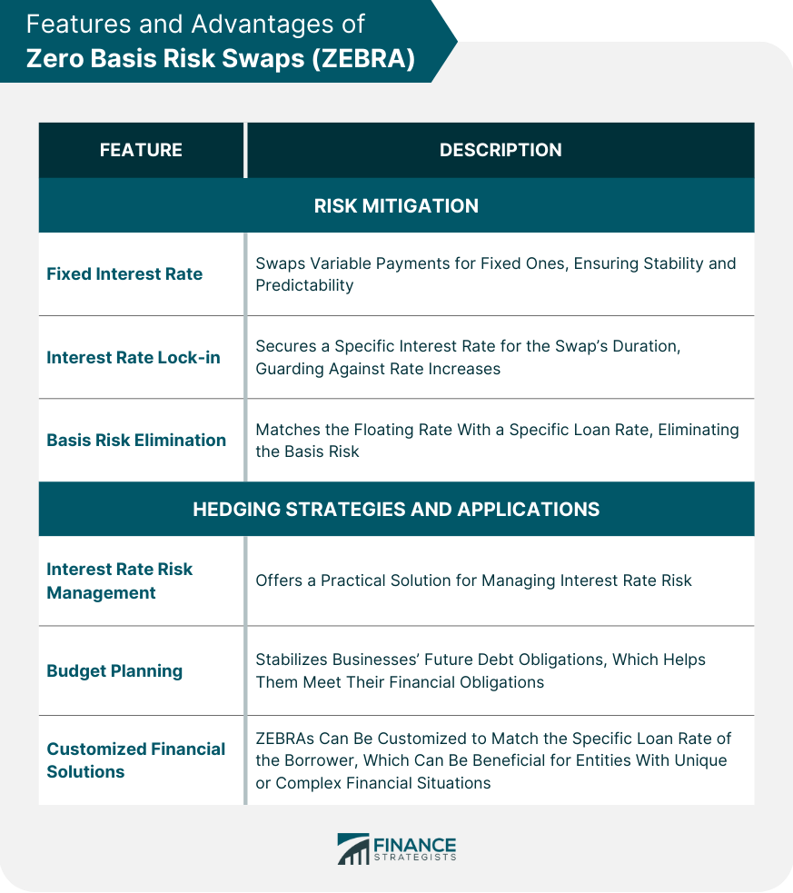 Features and Advantages of Zero Basis Risk Swaps (ZEBRA)
