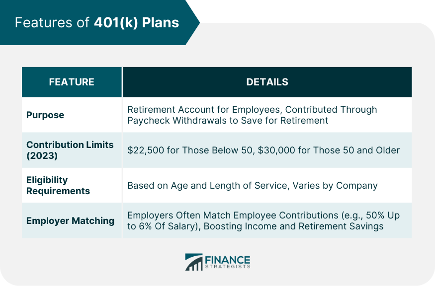 Features of 401(k) Plans