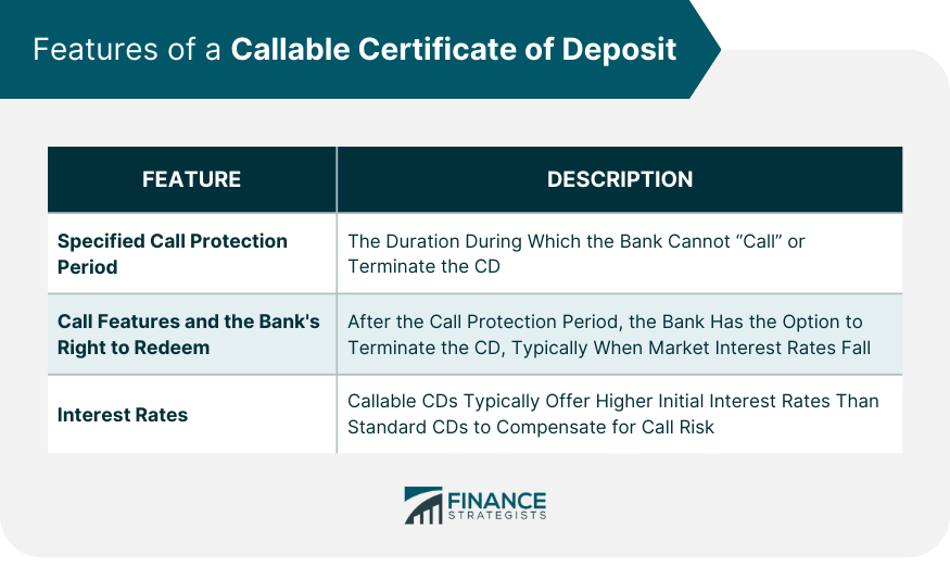 Features of a Callable Certificate of Deposit
