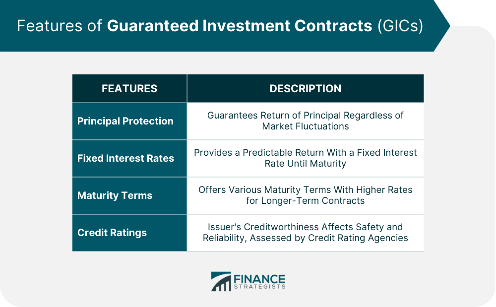 Features of Guaranteed Investment Contracts (GICs).