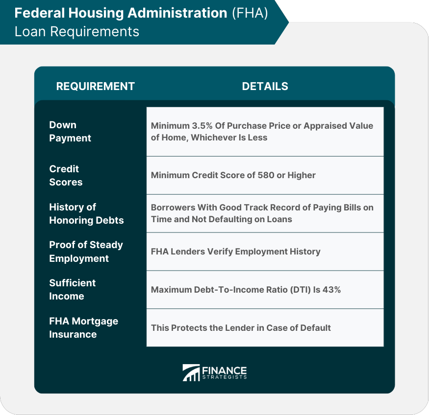Federal Housing Administration (FHA) Loan Requirements