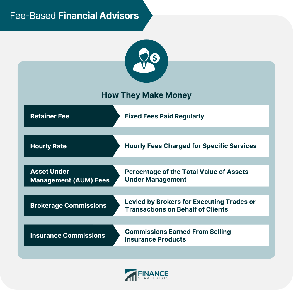 Fee-Based Financial Advisors