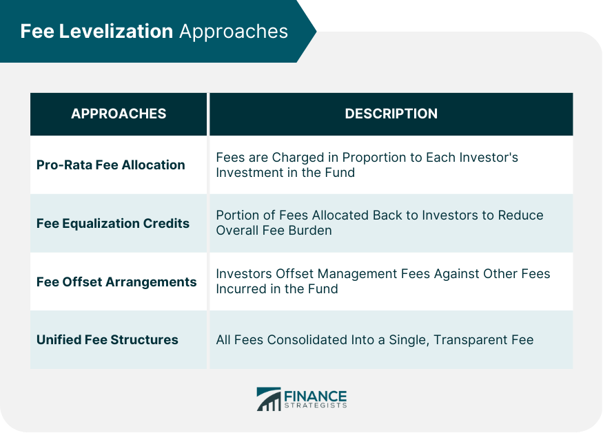 Fee Levelization Approaches