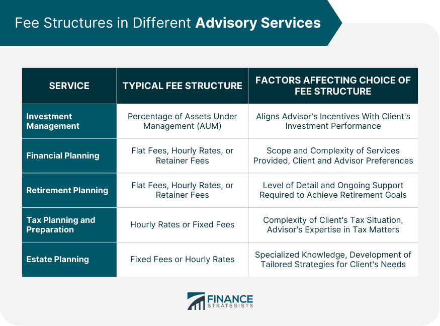 Fee Structures in Different Advisory Services