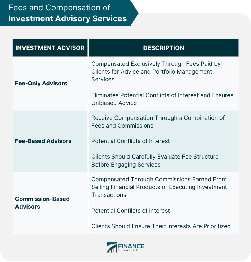 Fees and Compensation of Investment Advisory Services