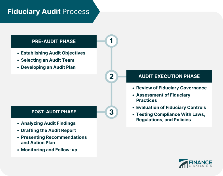 Fiduciary-Audit-Process