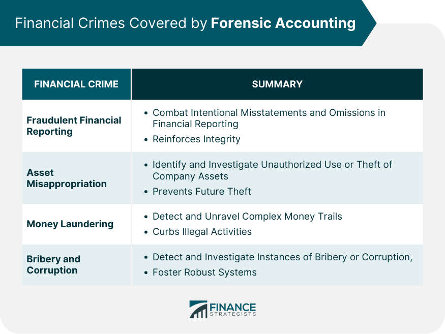 Financial Crimes Covered by Forensic Accounting