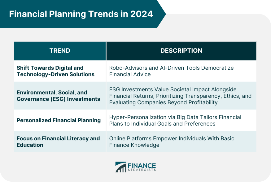 Financial Planning Trends in 2024