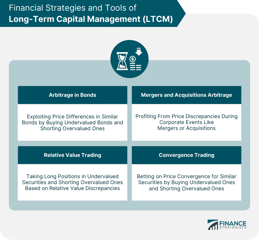 Financial Strategies and Tools of Long-Term Capital Management (LTCM)