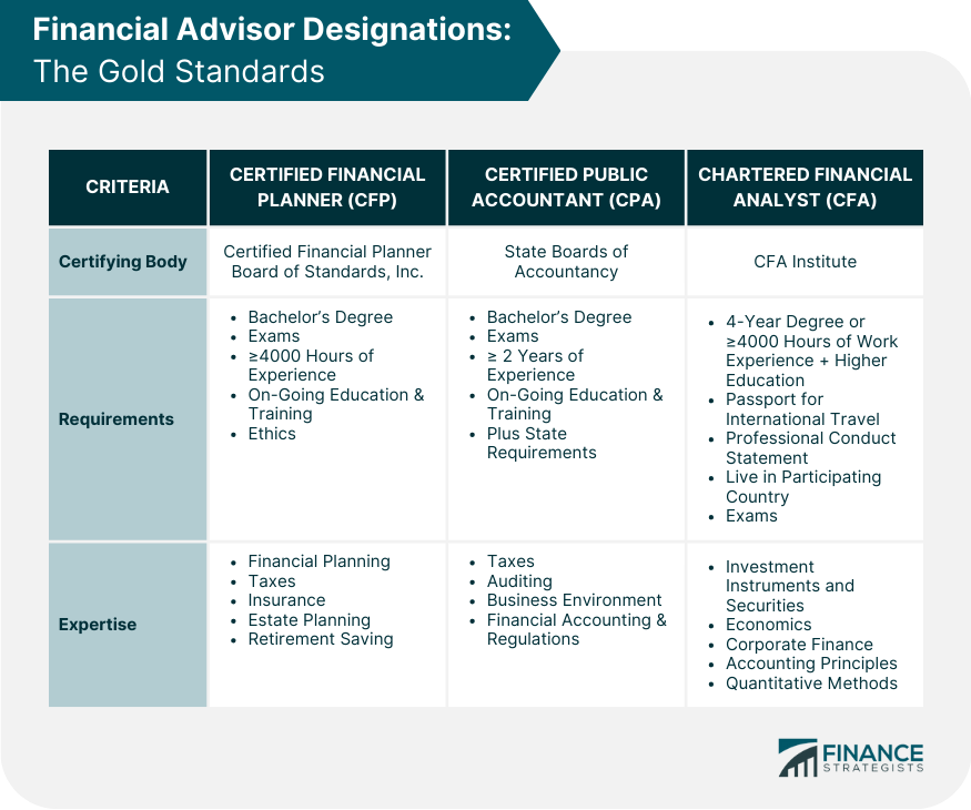 Financial Advisor Designations: The Gold Standards