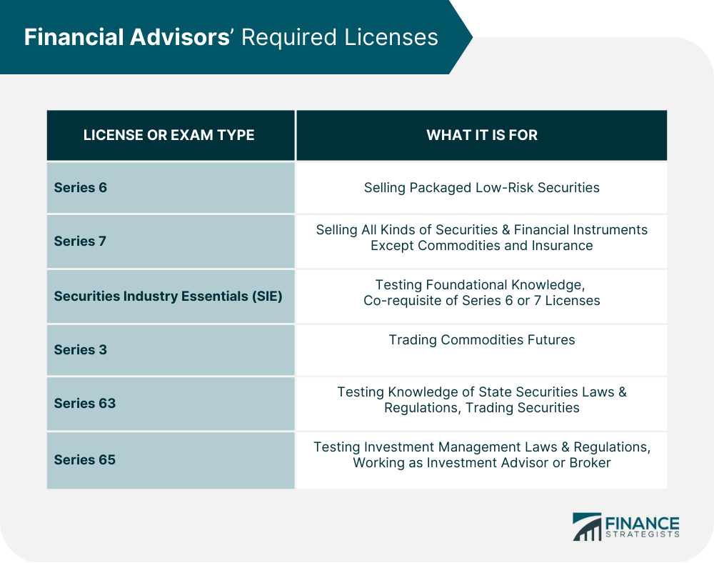 Financial Advisors’ Required Licenses