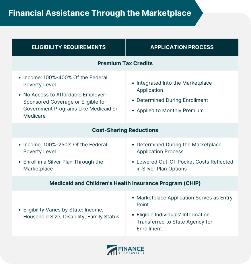Financial-Assistance-Through-the-Marketplace