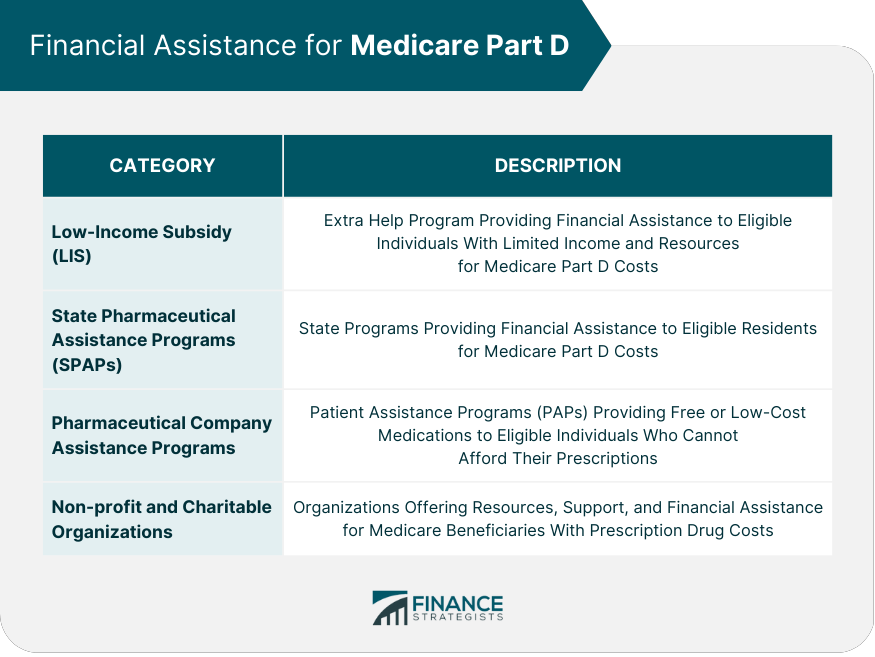 Financial Assistance for Medicare Part D