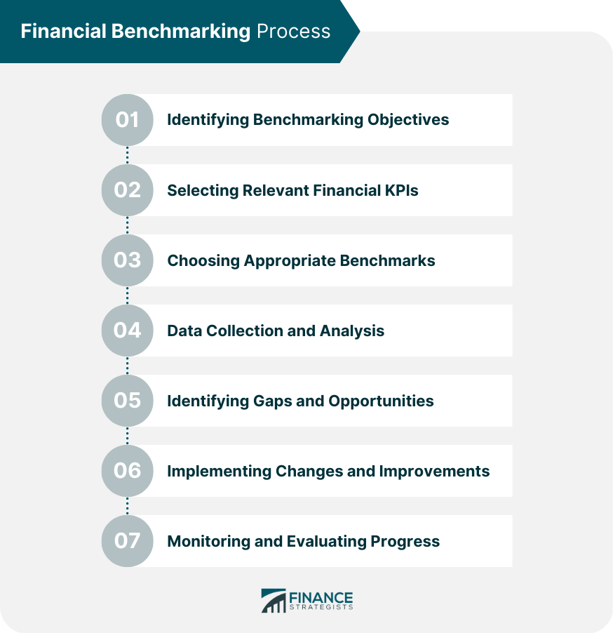 Financial Benchmarking Process