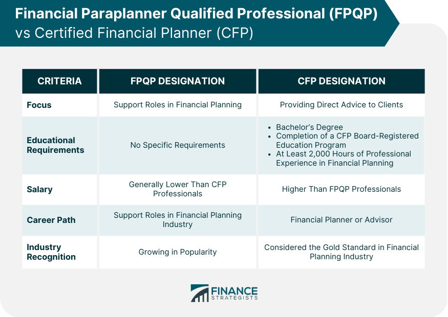 Financial Paraplanner Qualified Professional (FPQP) vs Certified Financial Planner (CFP)
