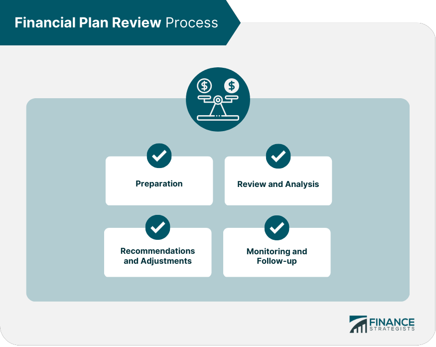 Financial Plan Review Process