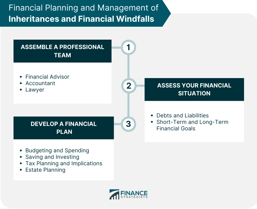 Financial Planning and Management of Inheritances and Financial Windfalls
