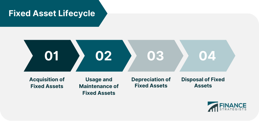 Fixed Asset Lifecycle