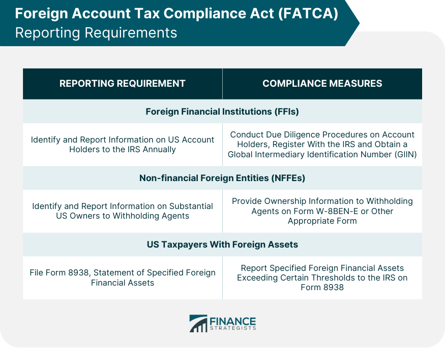 Foreign Account Tax Compliance Act (FATCA) Reporting Requirements