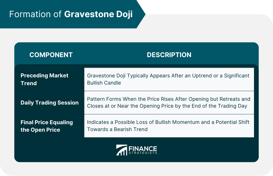 Formation of Gravestone Doji