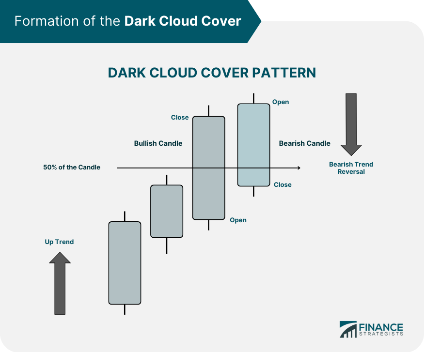 Formation of the Dark Cloud Cover