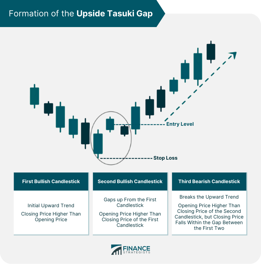 Formation of the Upside Tasuki Gap