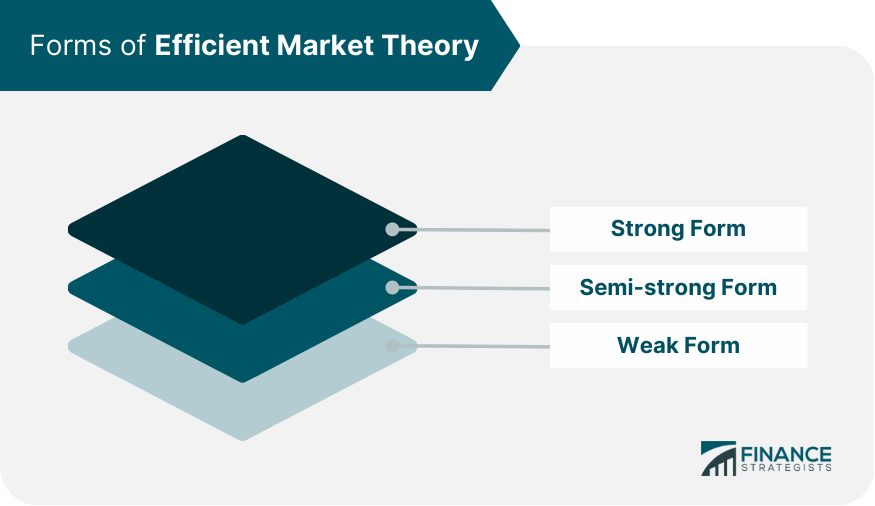 Forms of Efficient Market Theory