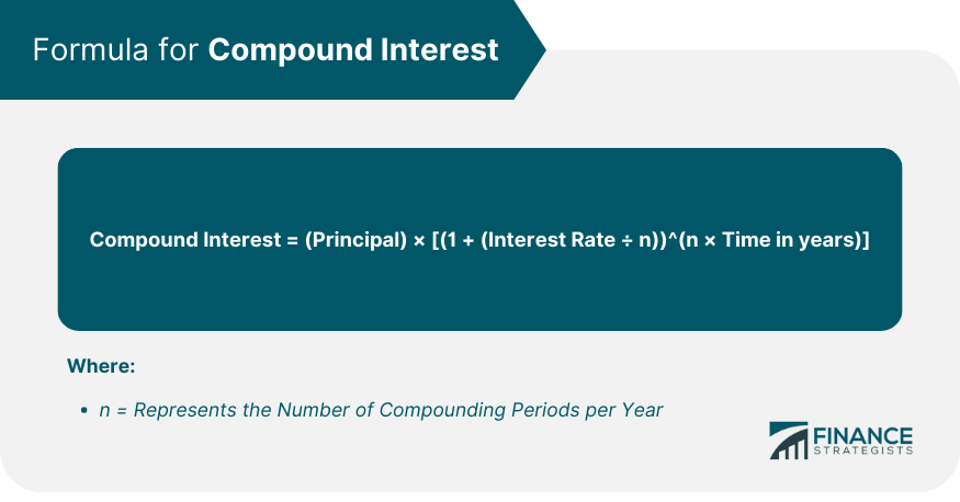 Formula for Compound Interest