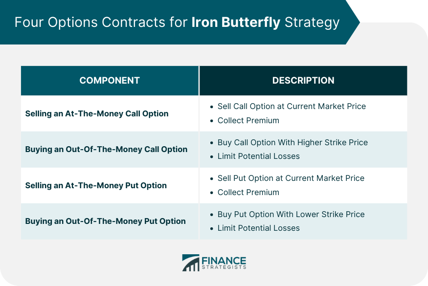 Four Options Contracts for Iron Butterfly Strategy