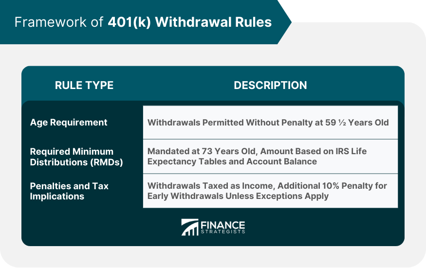 Framework of 401(k) Withdrawal Rules