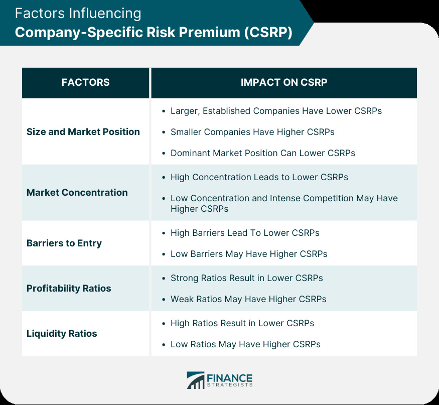 Company-specific risk premium